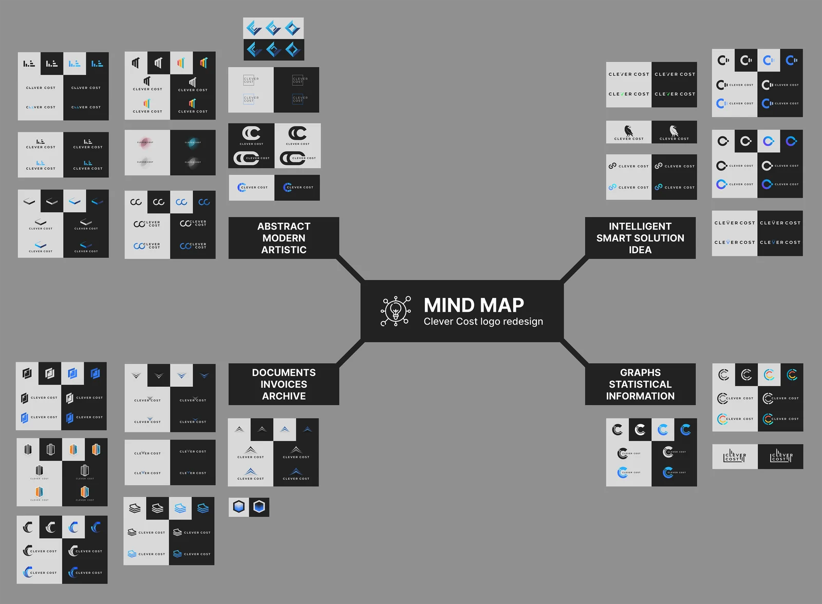 Mindmap med snesevis af logoskitser grupperet i fire spor omkring en central 'Clever Cost logo redesign'-etiket